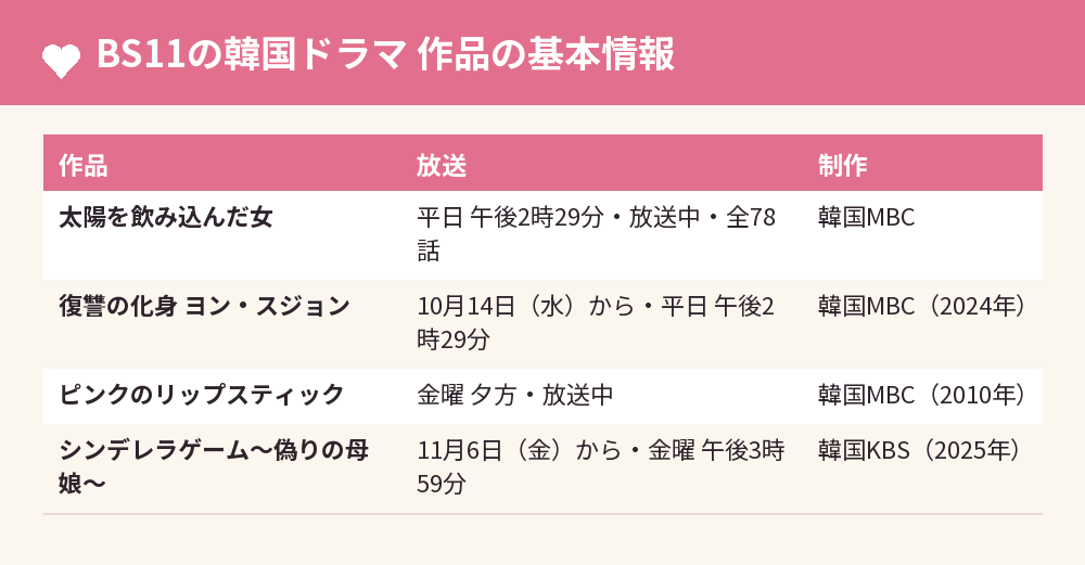 BS11の韓国ドラマ 作品の基本情報