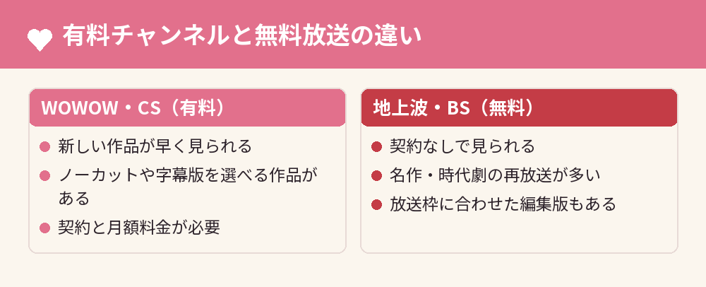 有料チャンネルと無料放送の違い