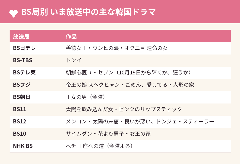 BS局別 いま放送中の主な韓国ドラマ