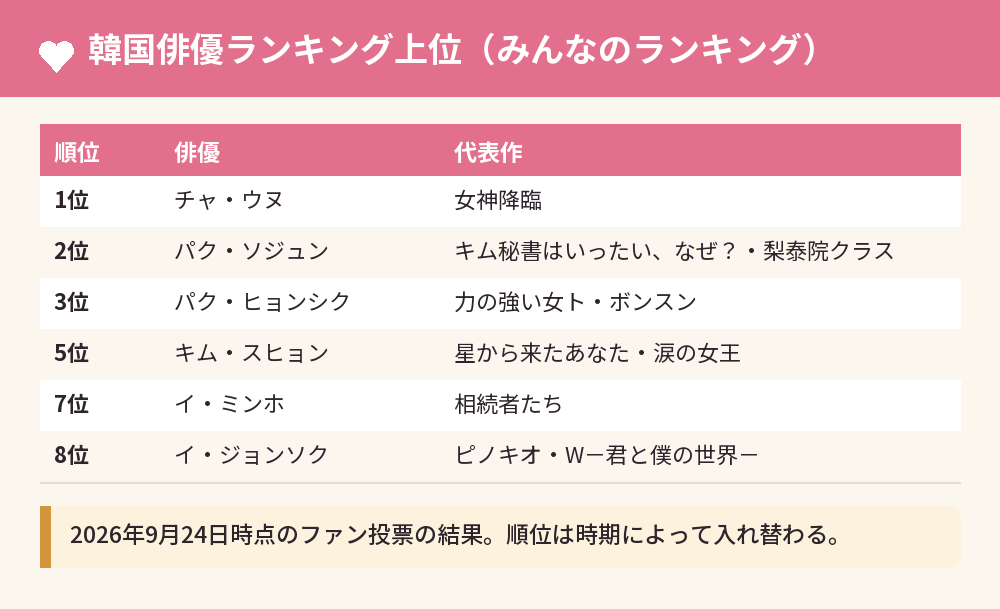 韓国俳優ランキング上位