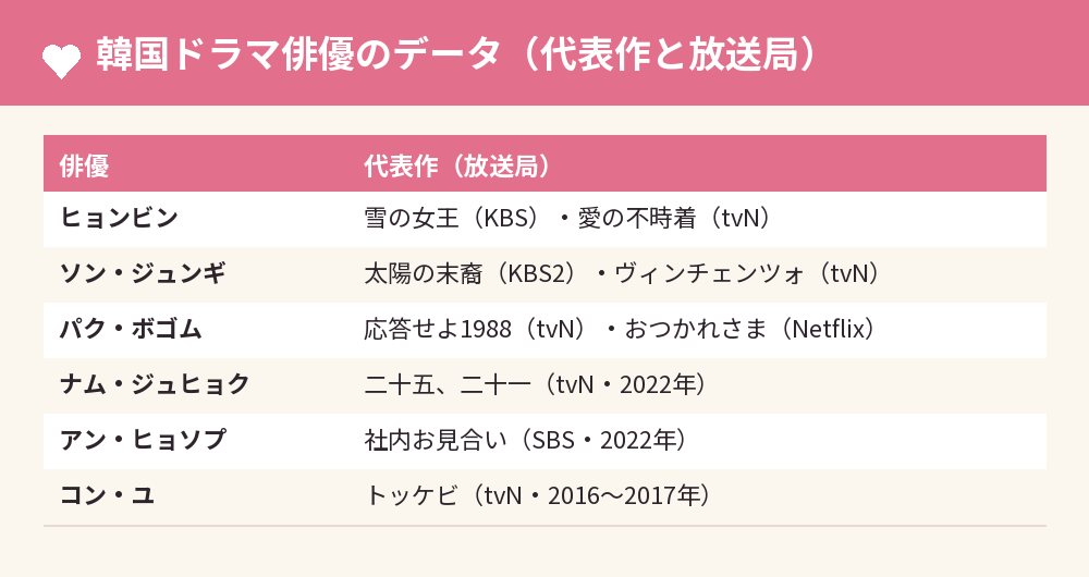 韓国ドラマ俳優のデータ（代表作と放送局）