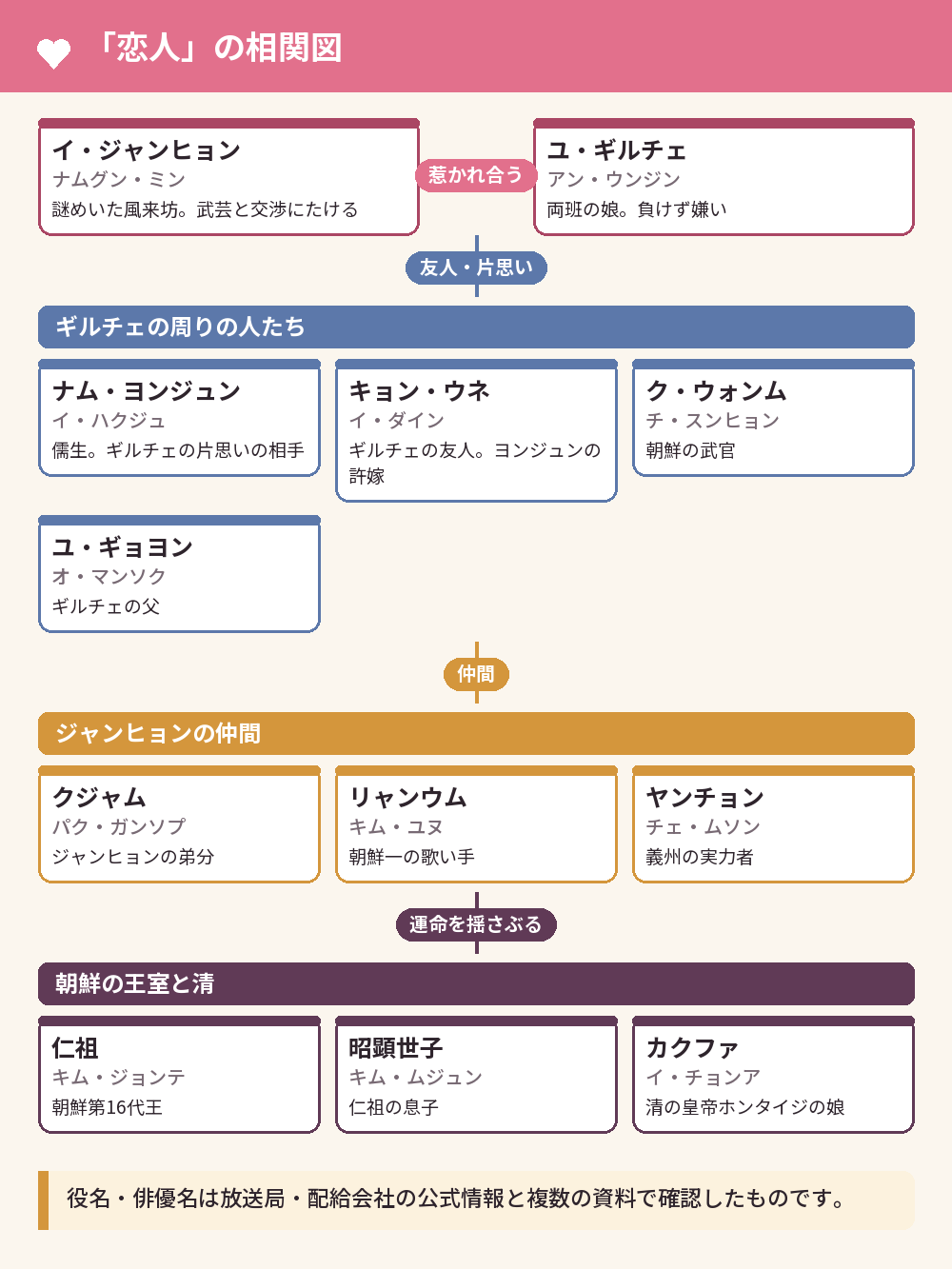 「恋人」の相関図