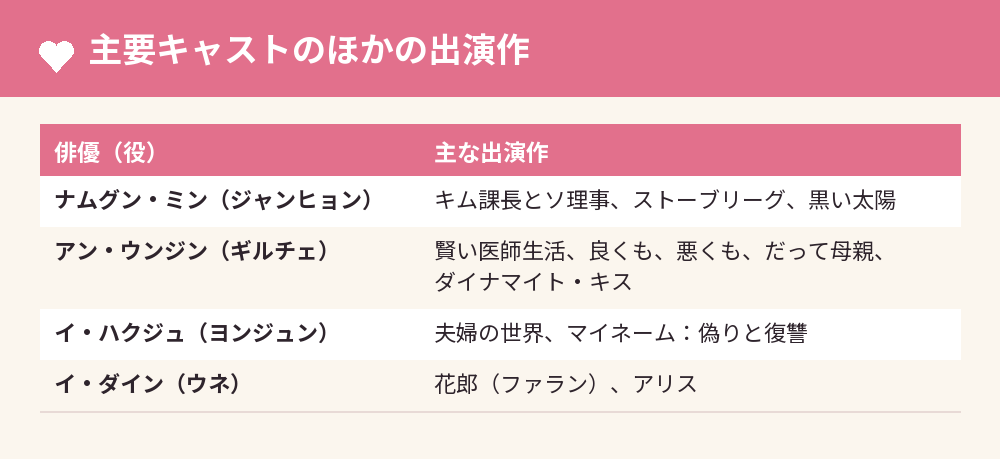 主要キャストのほかの出演作