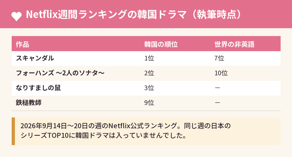 Netflix週間ランキングの韓国ドラマ