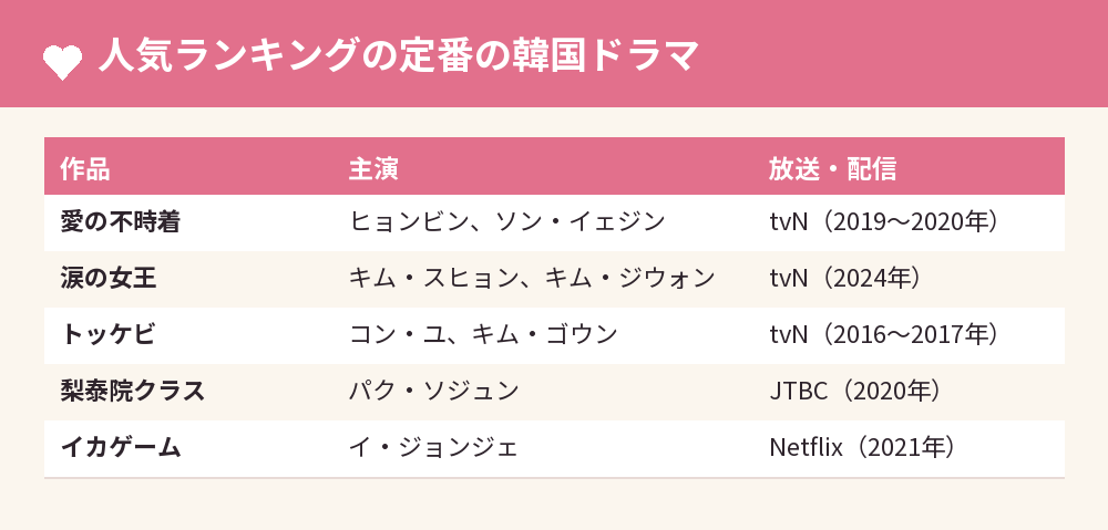人気ランキングの定番の韓国ドラマ