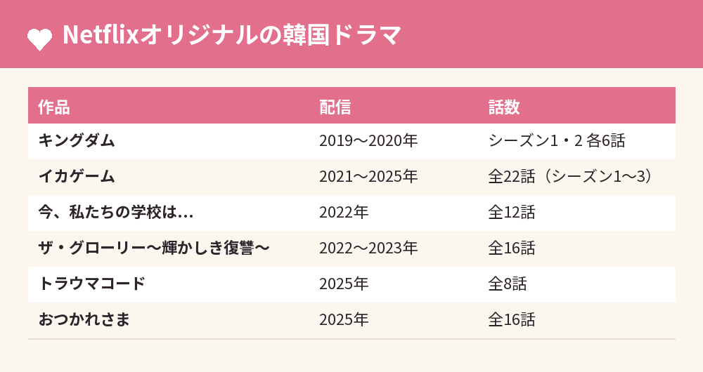 Netflixオリジナルの韓国ドラマ