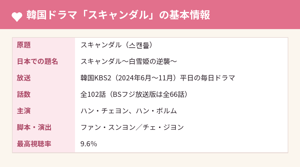 韓国ドラマ「スキャンダル」の基本情報