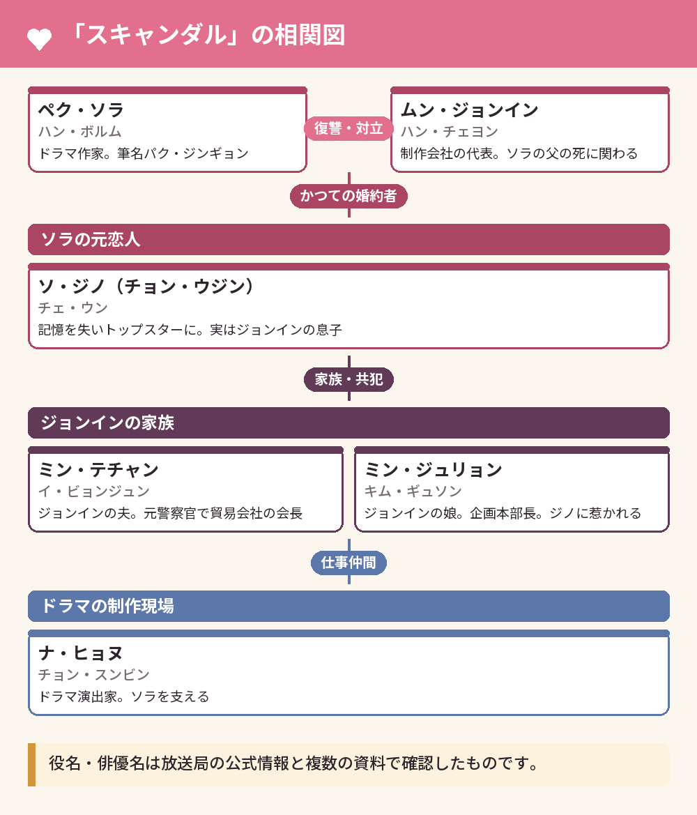 「スキャンダル」の相関図