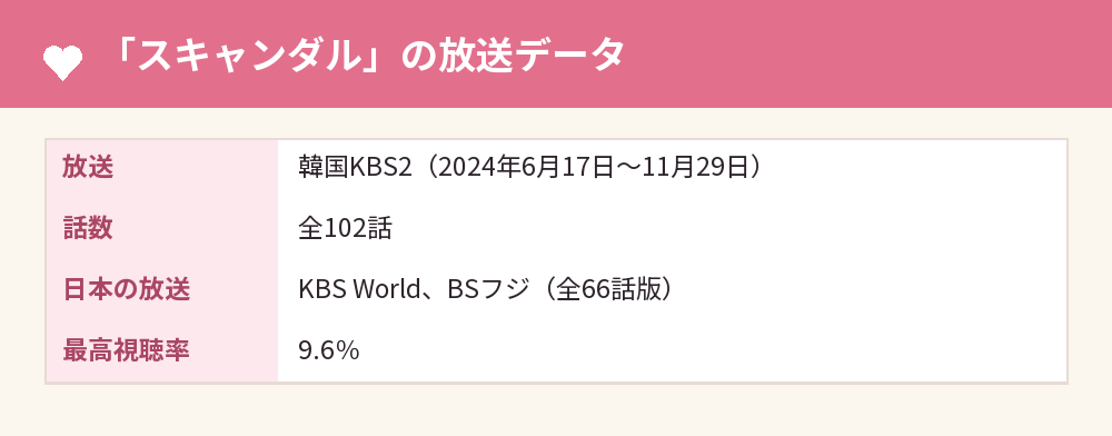 「スキャンダル」の放送データ