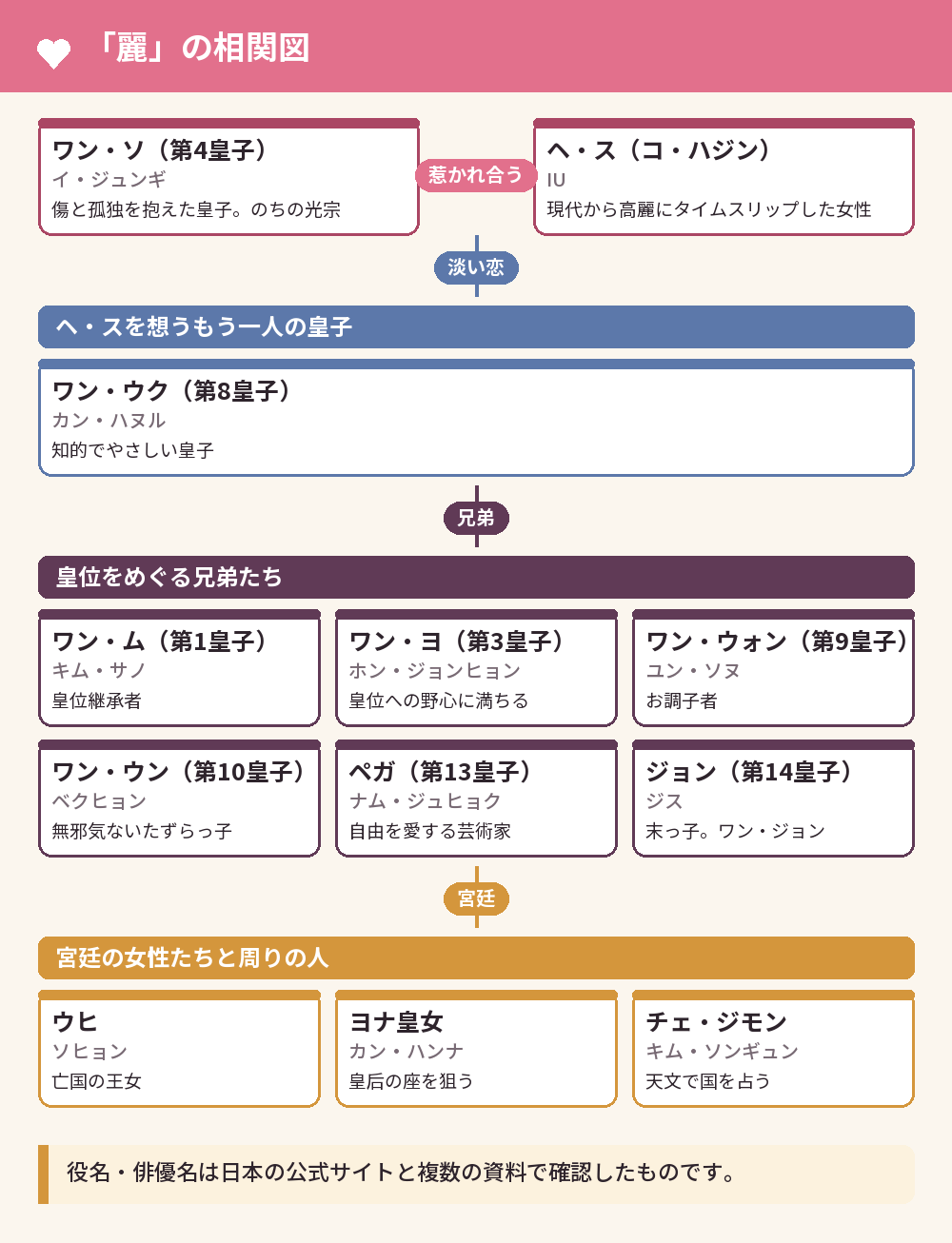 「麗」の相関図