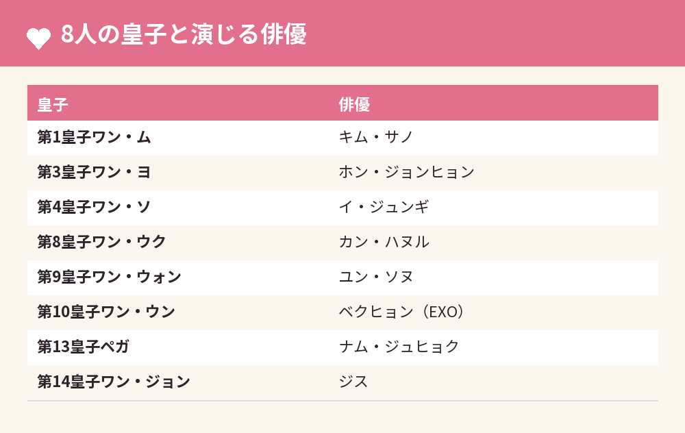 8人の皇子と演じる俳優