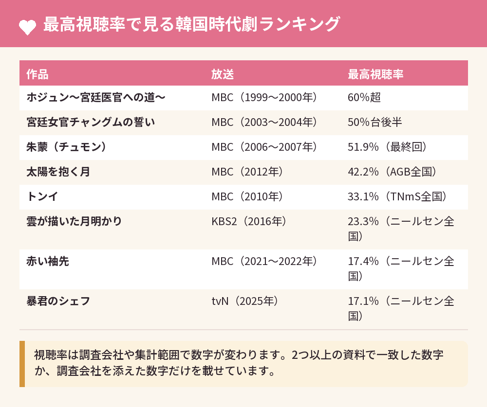 最高視聴率で見る韓国時代劇ランキング