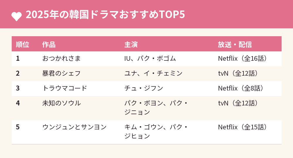 2025年の韓国ドラマおすすめTOP5