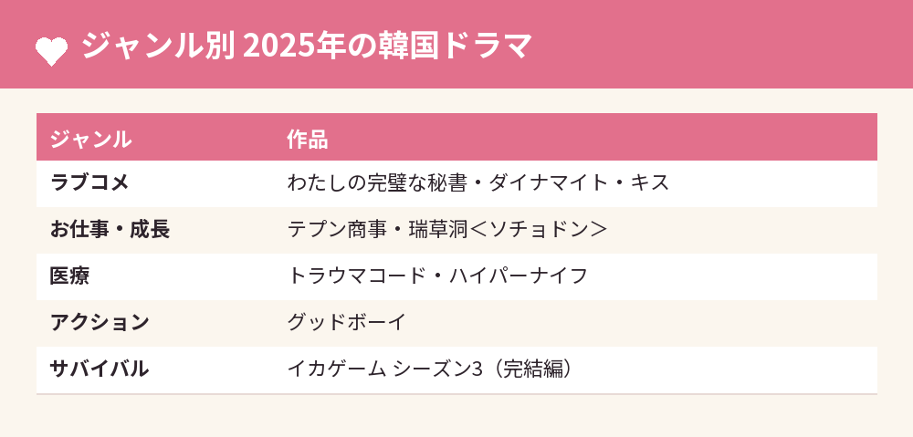 ジャンル別 2025年の韓国ドラマ