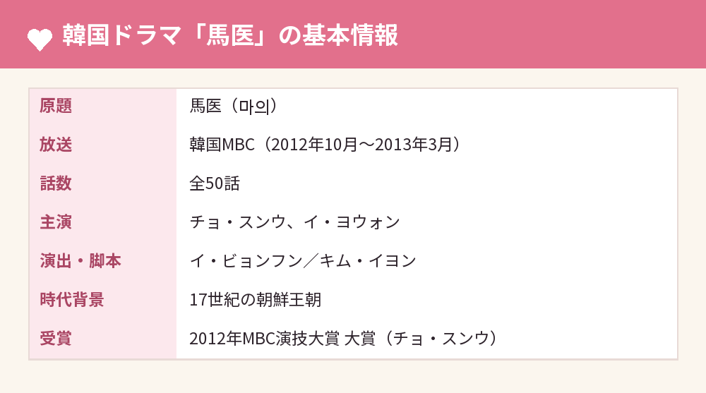 韓国ドラマ「馬医」の基本情報