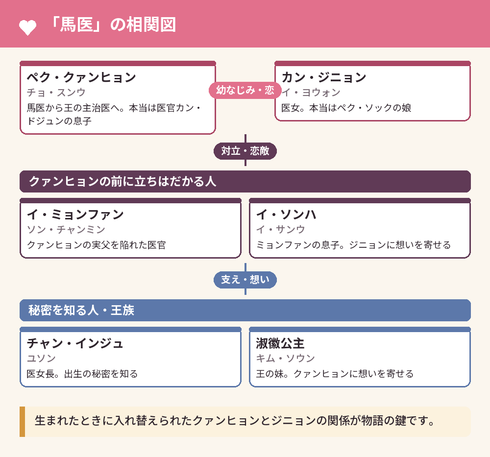 「馬医」の相関図