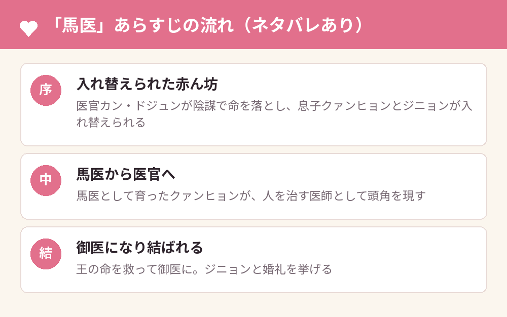 「馬医」あらすじの流れ