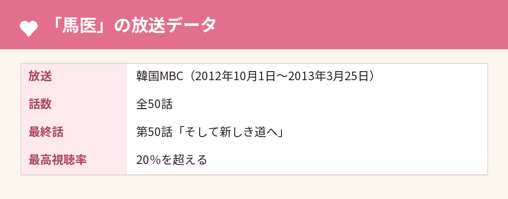 「馬医」の放送データ