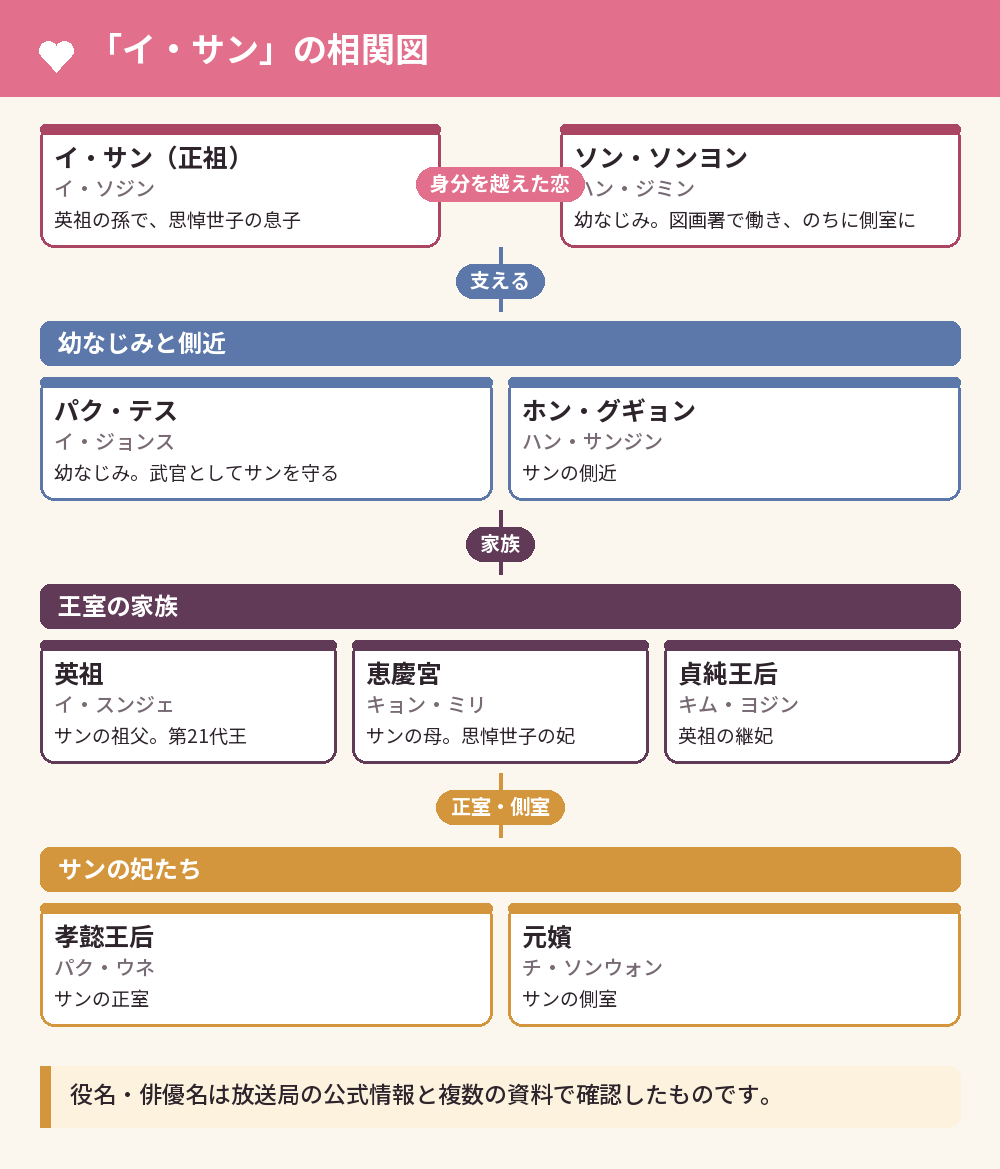 「イ・サン」の相関図