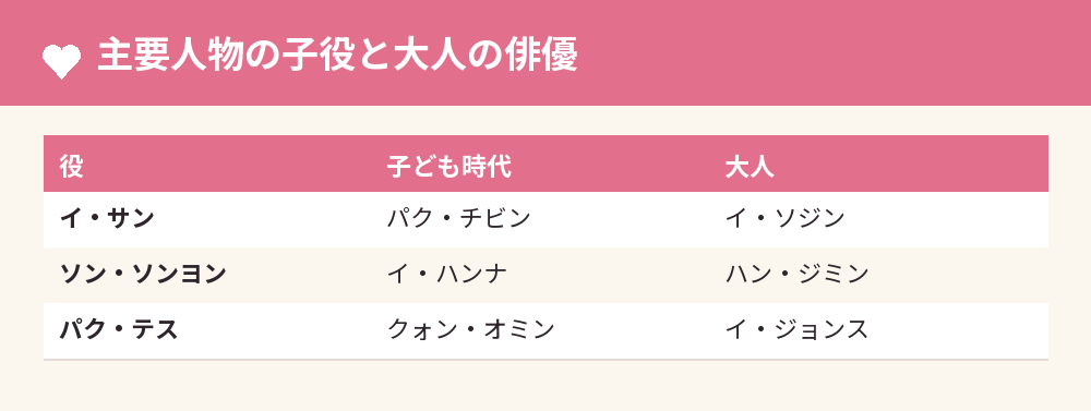 主要人物の子役と大人の俳優