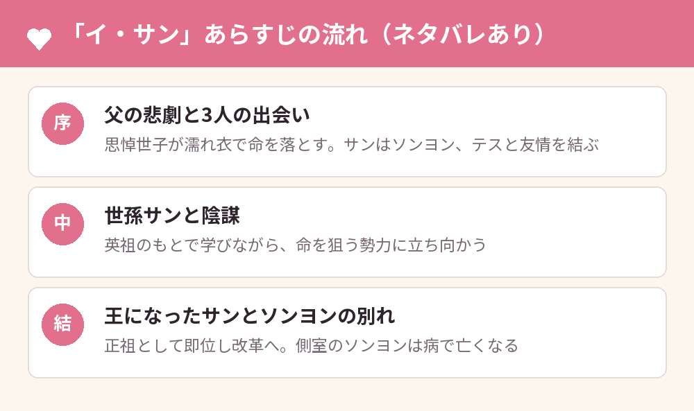 「イ・サン」あらすじの流れ