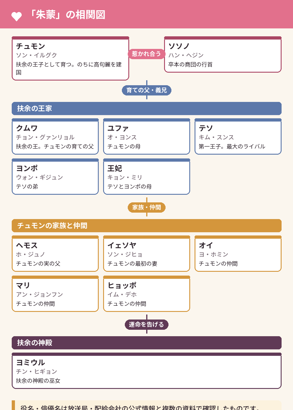 「朱蒙」の相関図