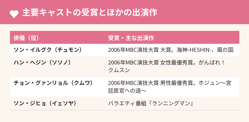 主要キャストの受賞とほかの出演作