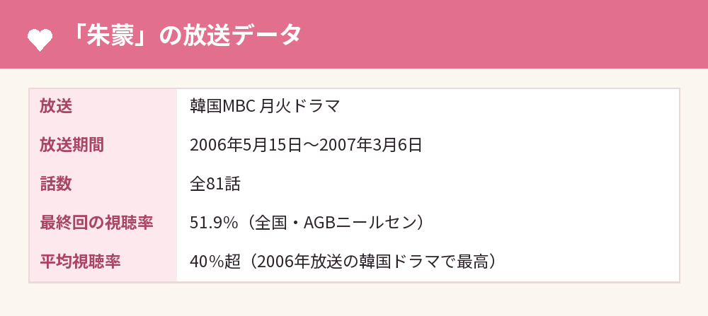 「朱蒙」の放送データ