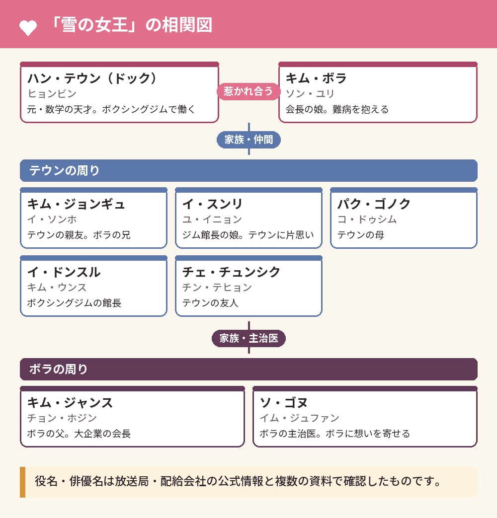 「雪の女王」の相関図