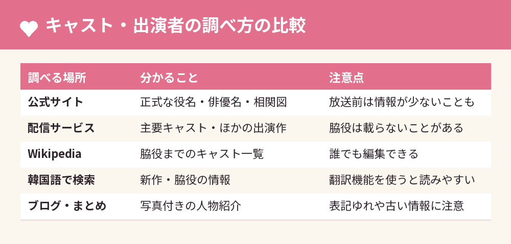 キャスト・出演者の調べ方の比較