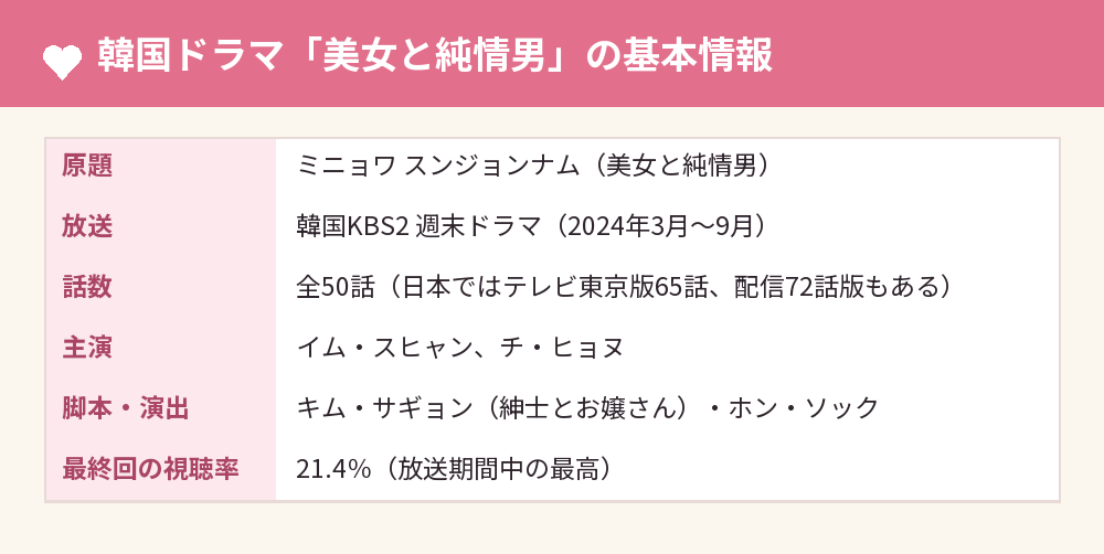 韓国ドラマ「美女と純情男」の基本情報