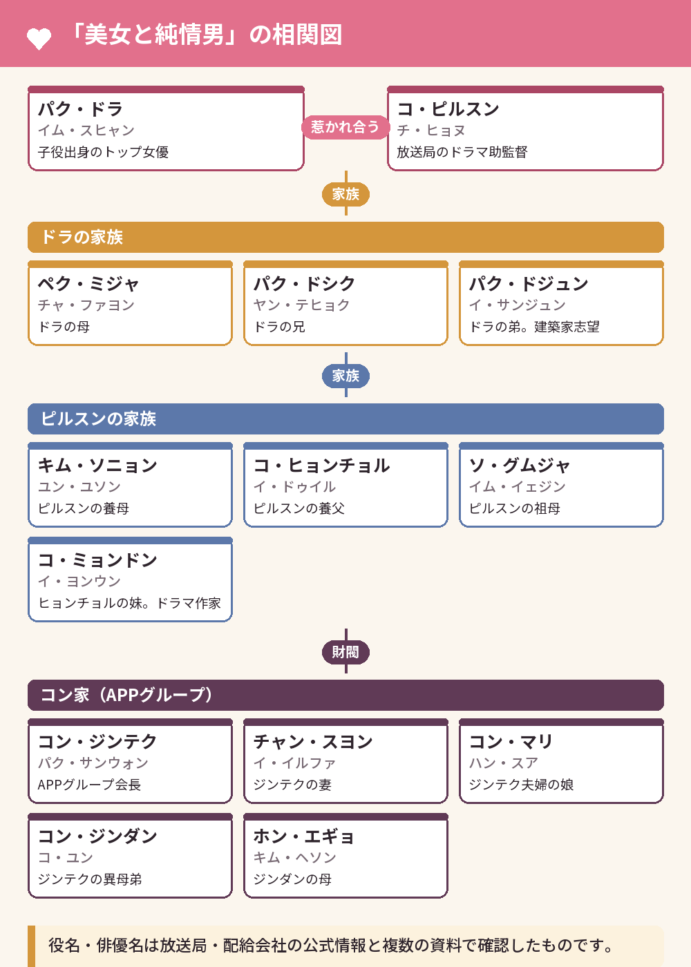 「美女と純情男」の相関図