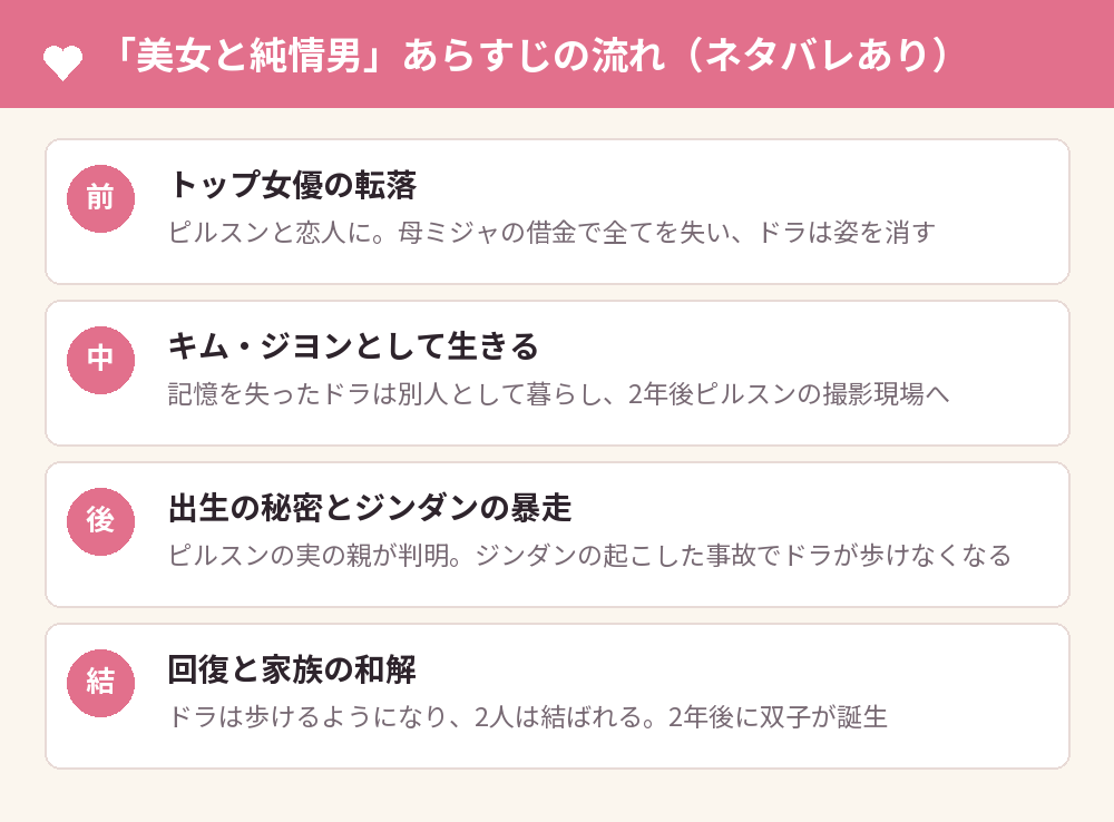 「美女と純情男」あらすじの流れ