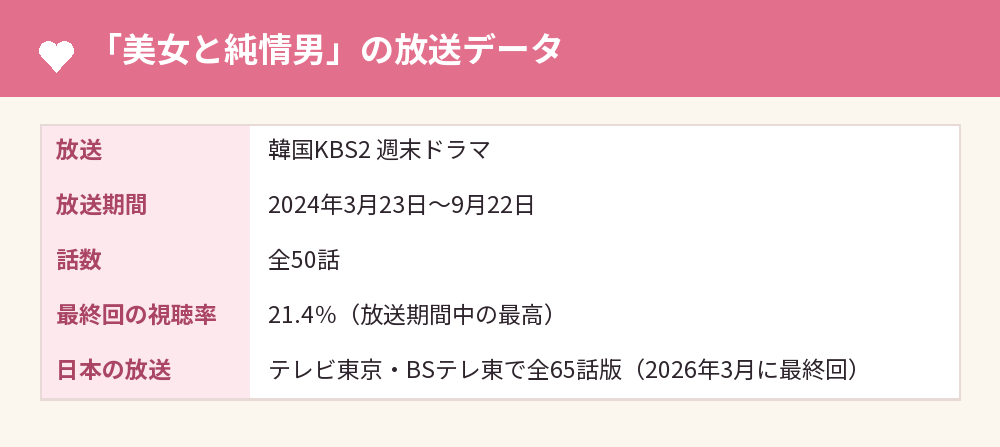 「美女と純情男」の放送データ