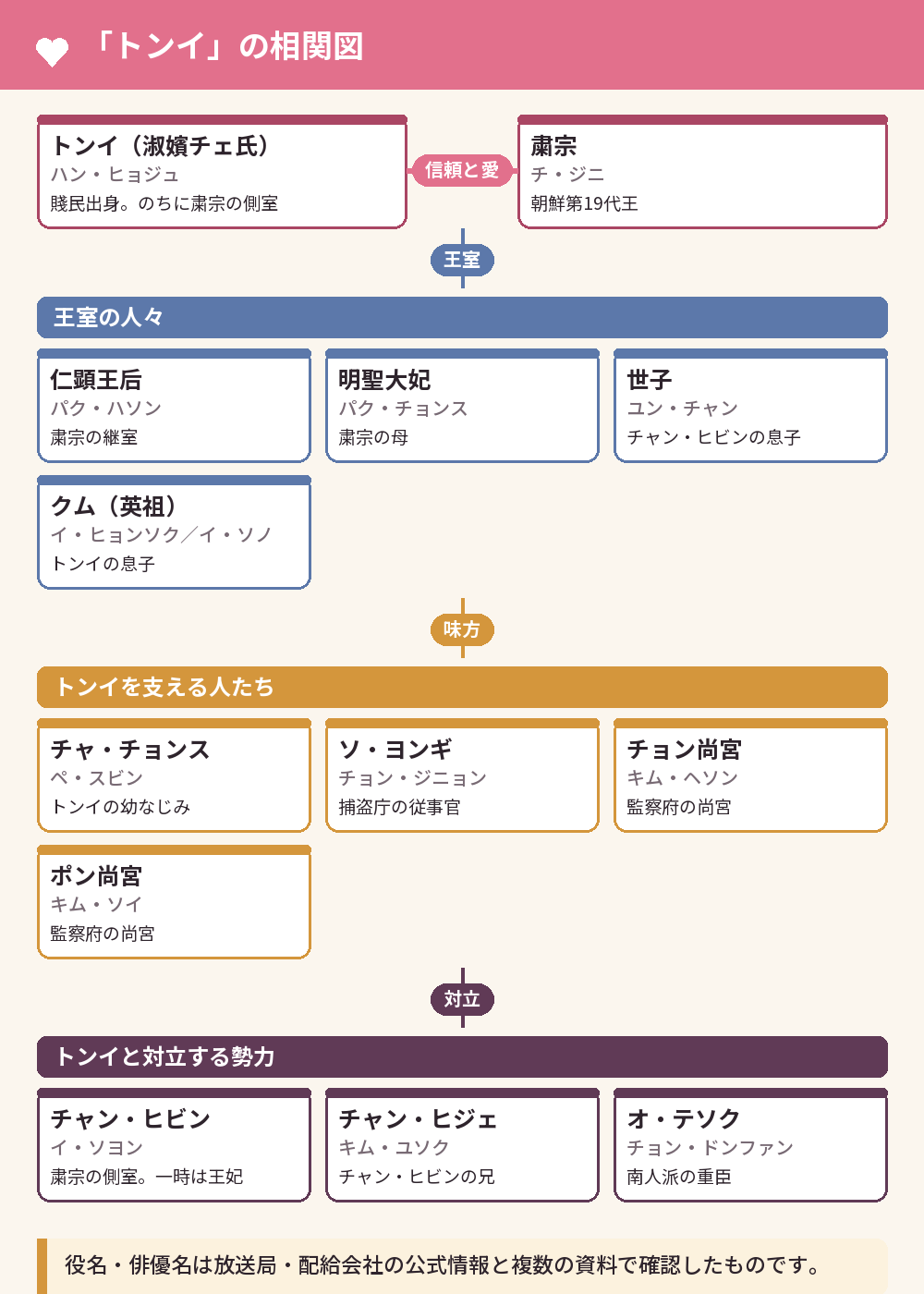 「トンイ」の相関図