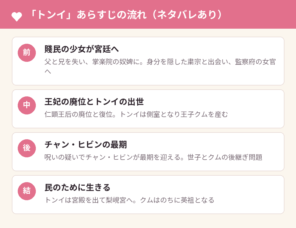 「トンイ」あらすじの流れ