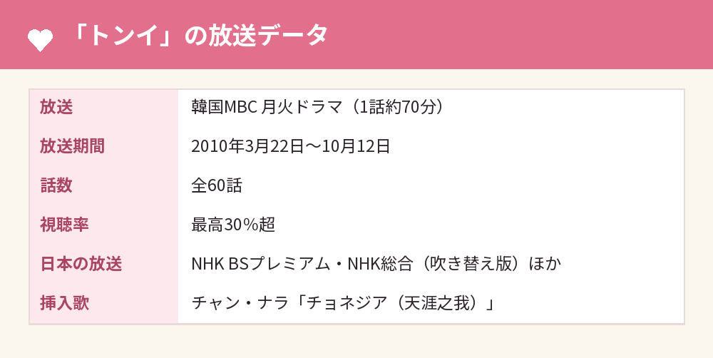 「トンイ」の放送データ