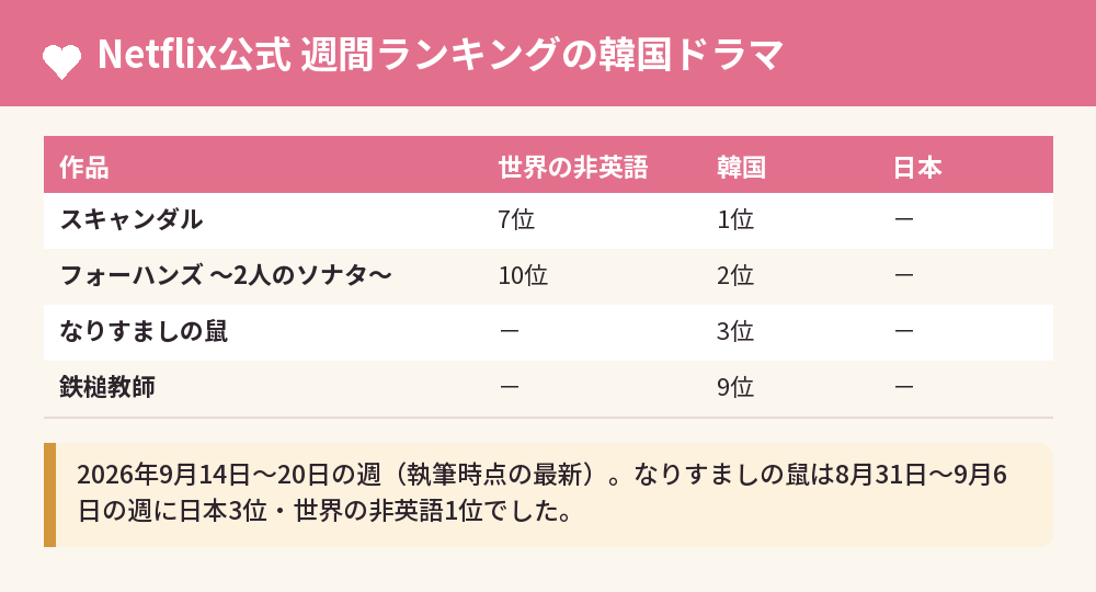 Netflix公式 週間ランキングの韓国ドラマ