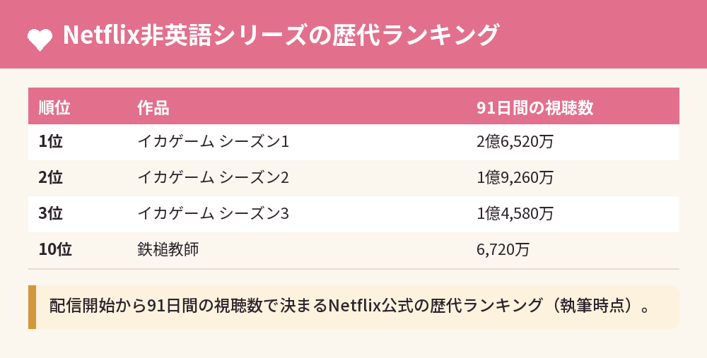 Netflix非英語シリーズの歴代ランキング