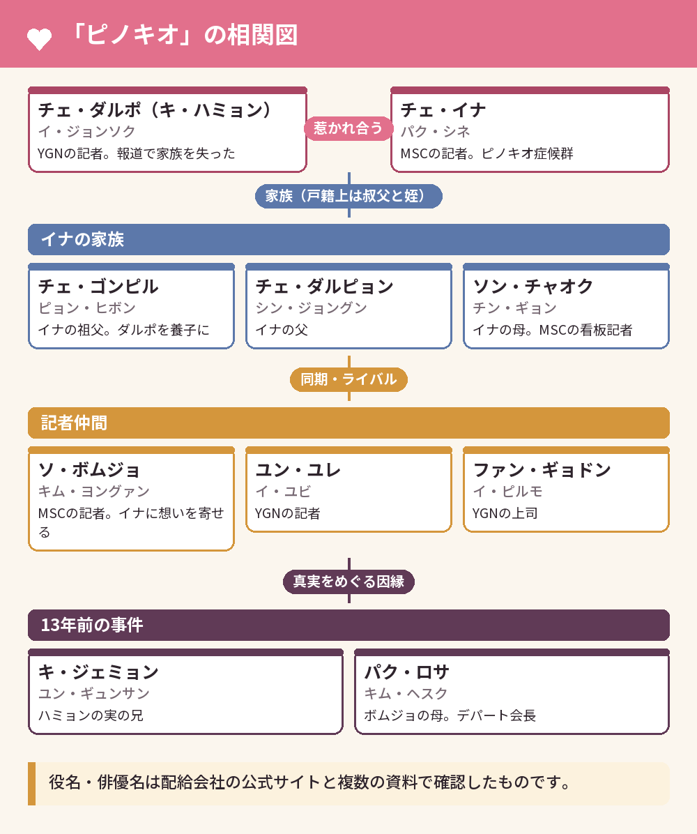 「ピノキオ」の相関図