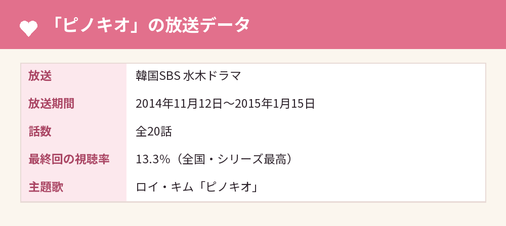 「ピノキオ」の放送データ
