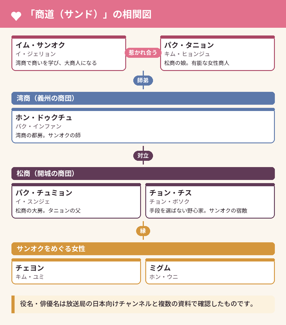 「商道（サンド）」の相関図