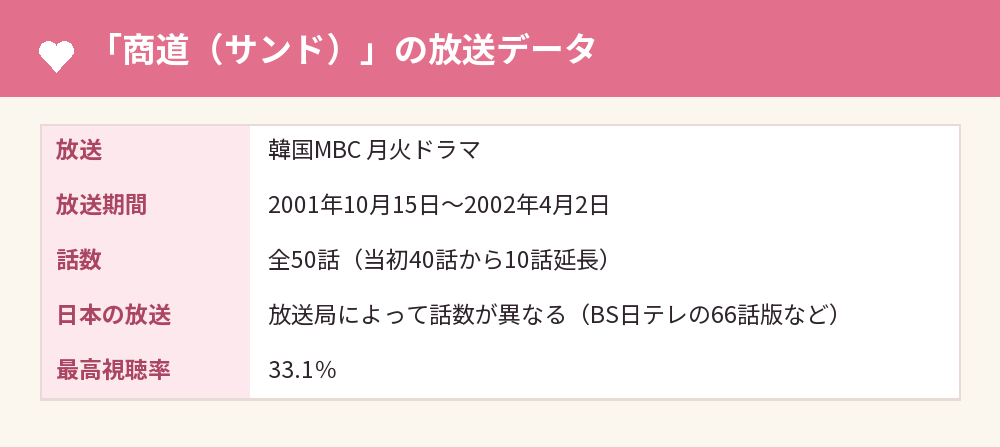 「商道(サンド)」の放送データ