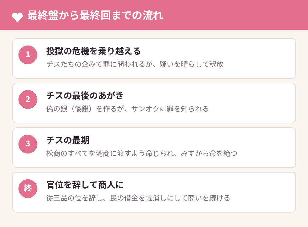 最終盤から最終回までの流れ