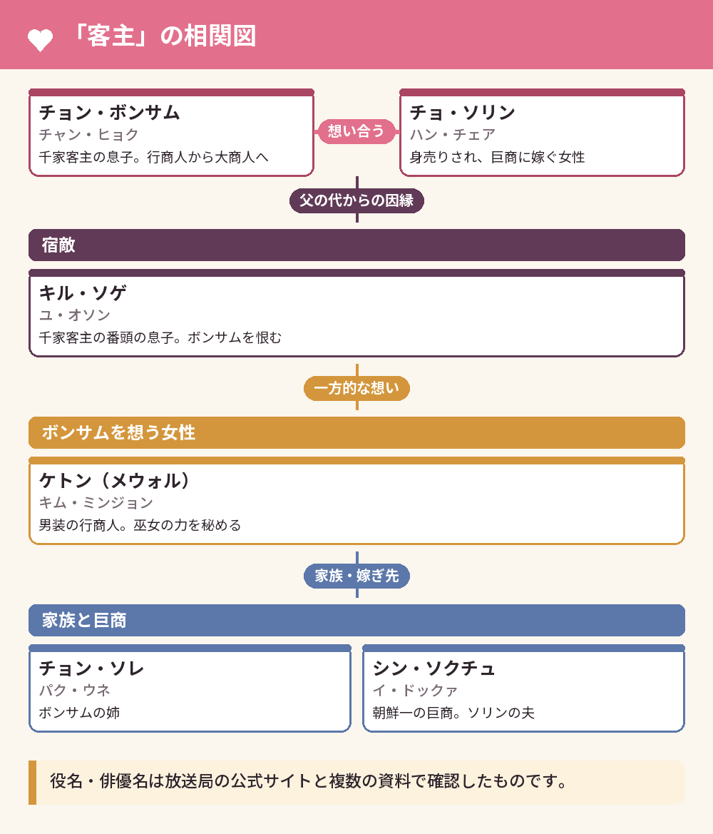 「客主」の相関図
