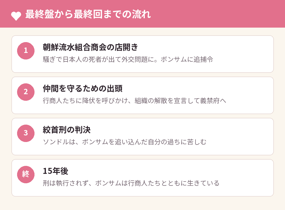 最終盤から最終回までの流れ