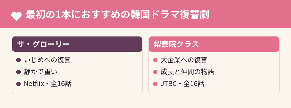 最初の1本におすすめの韓国ドラマ復讐劇
