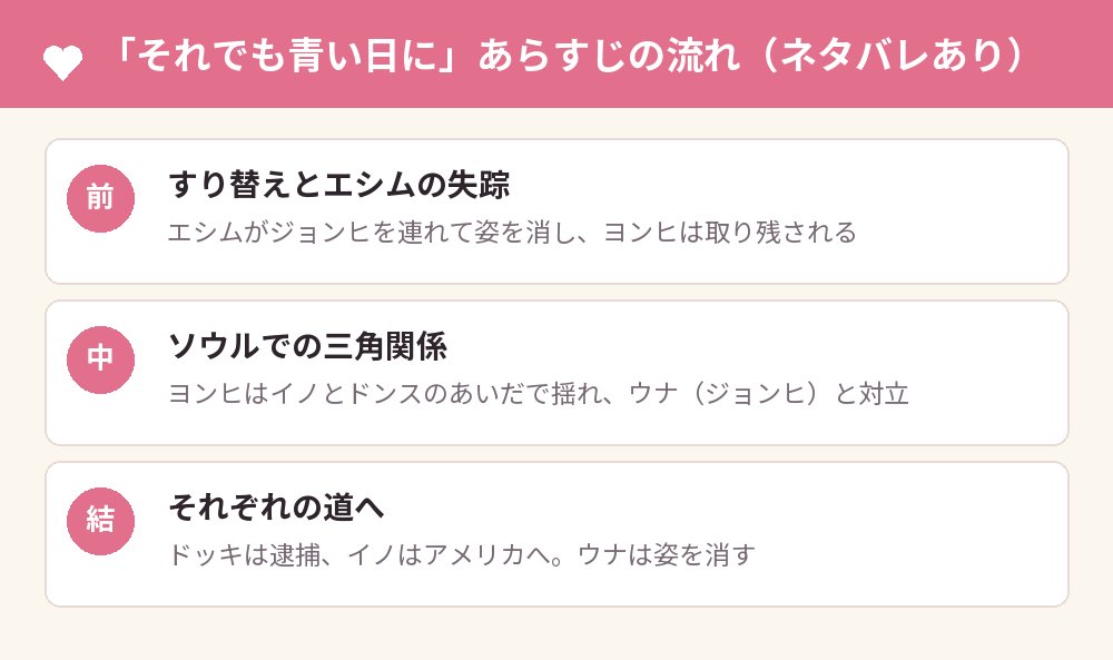 「それでも青い日に」あらすじの流れ