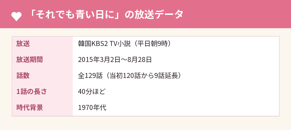 「それでも青い日に」の放送データ