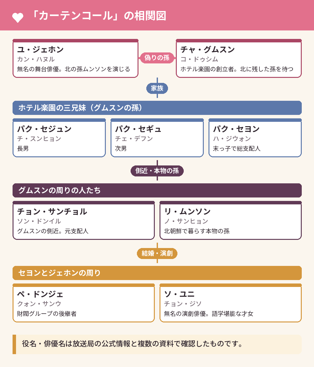 「カーテンコール」の相関図